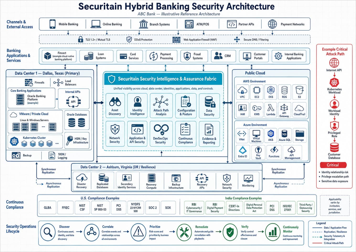 Hybrid banking security architecture